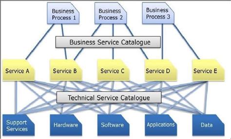 Itil Service Catalogue Management Definition