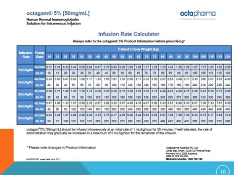 Ivig Infusion Rate Chart