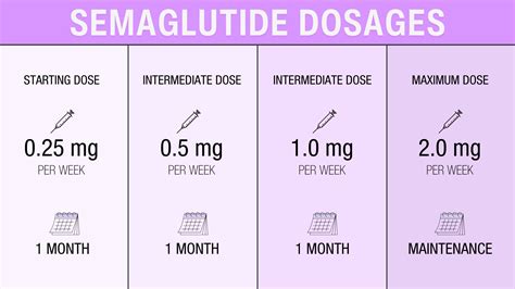 Ivim Semaglutide Dosing Chart