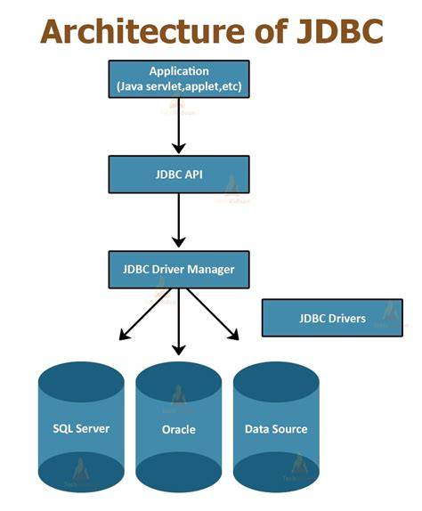 Ilustrasi JDBC API