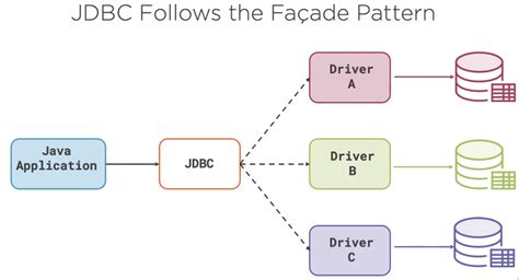 JDBC Driver Diagram in Java
