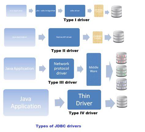 Ilustrasi JDBC Driver Types