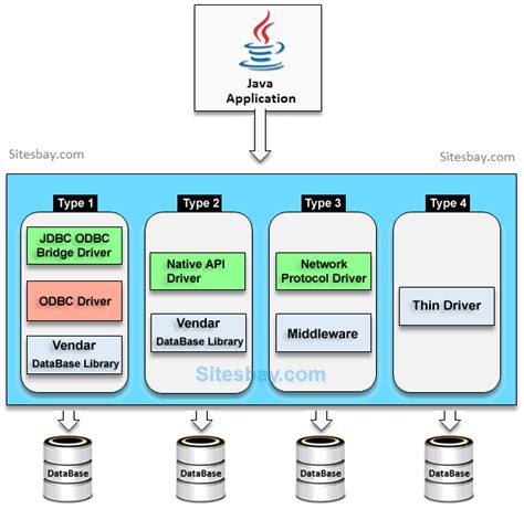 JDBC architecture