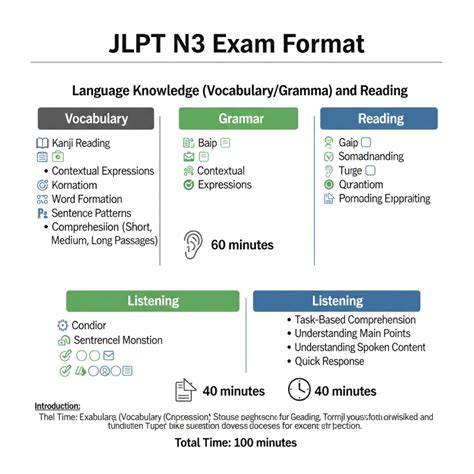 JLPT Exam sections