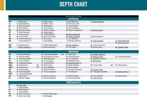 Jackson Jaguars Depth Chart