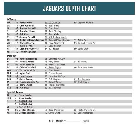 Jaguars 2017 Depth Chart