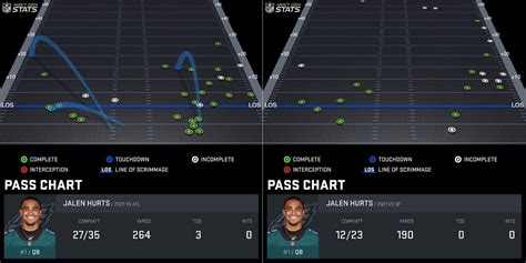 Jalen Hurts Passing Chart