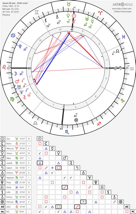 James Brown Birth Chart