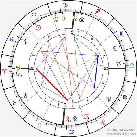 James Dean Birth Chart