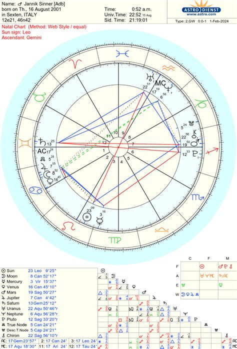 Jannik Sinner Birth Chart