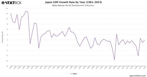 Japan Economy Chart