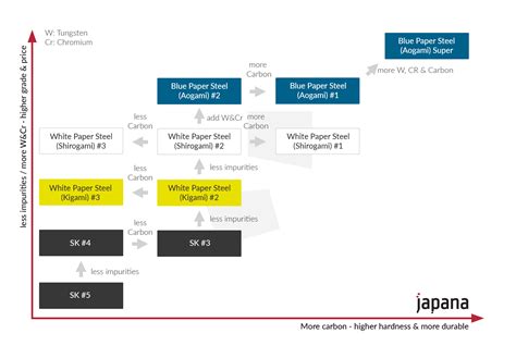 Japanese Knife Steel Chart