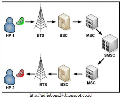 Jaringan GSM