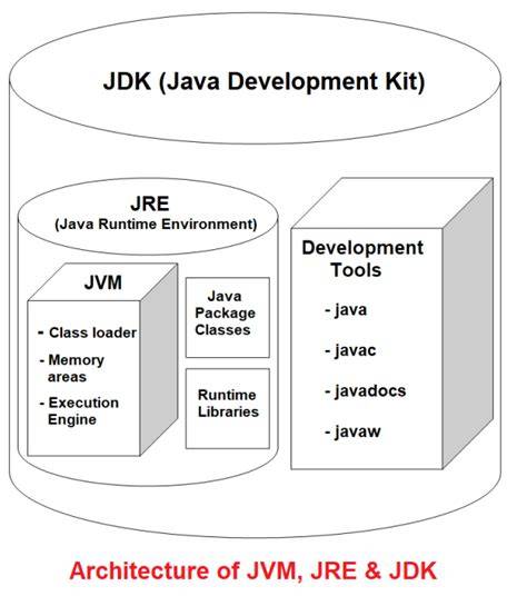 Java Development Kit vs Java Runtime Environment