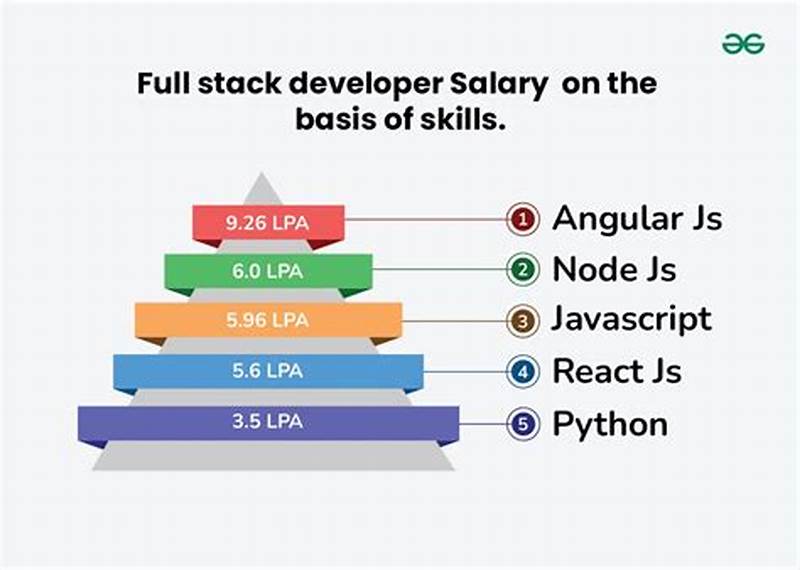 Java Full Stack Developer Salary