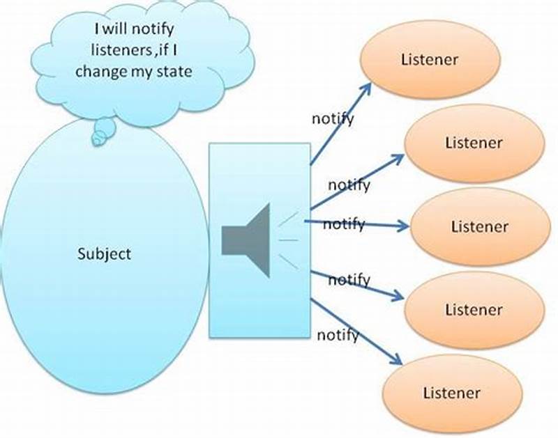 Java Observer Pattern Vs Listener