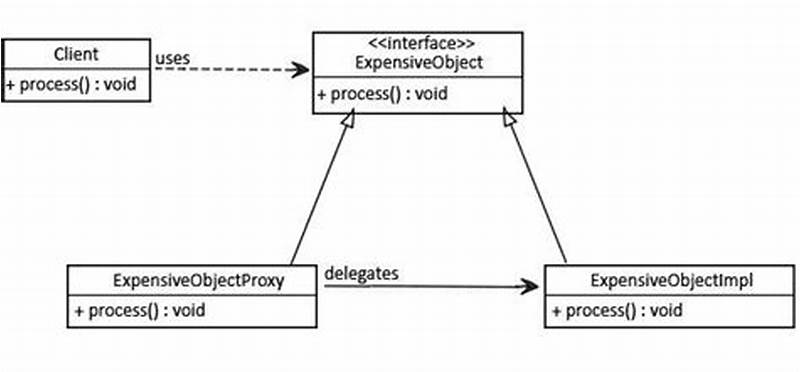 Java Proxy Pattern Example