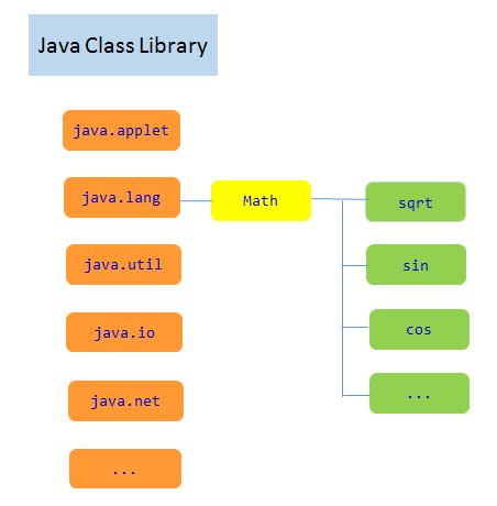 Java Standard Library (Java API)