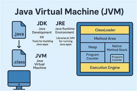 Java Virtual Machine concept