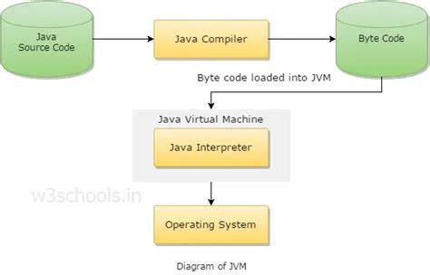 Java Virtual Machine diagram