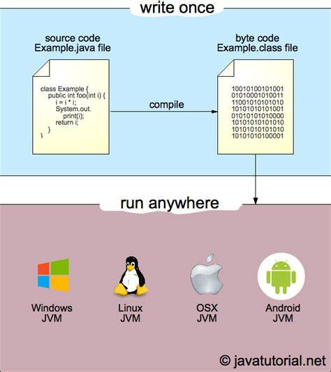 Java Write Once Run Anywhere