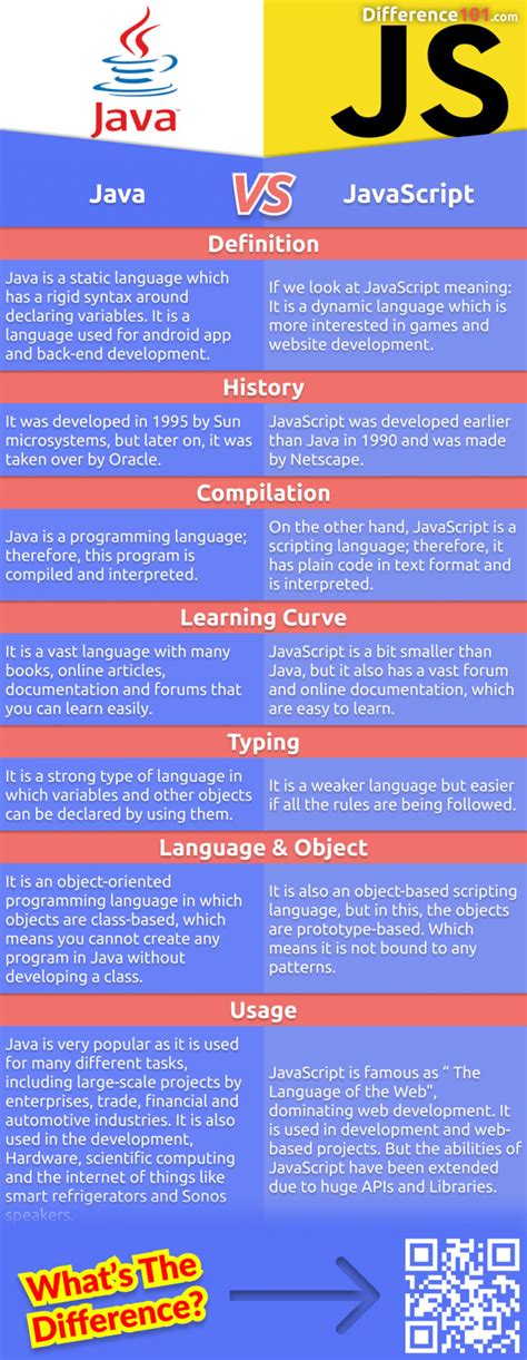 Java and JavaScript