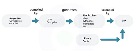 Java bytecode execution flow