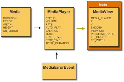 JavaFX Media concept