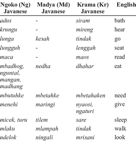 Javanese language levels