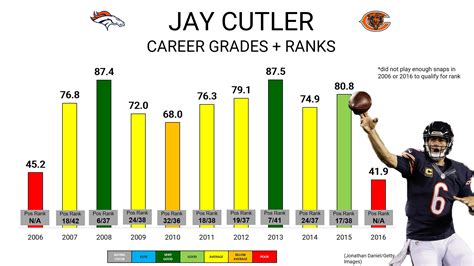 Jay Cutler Career Stats