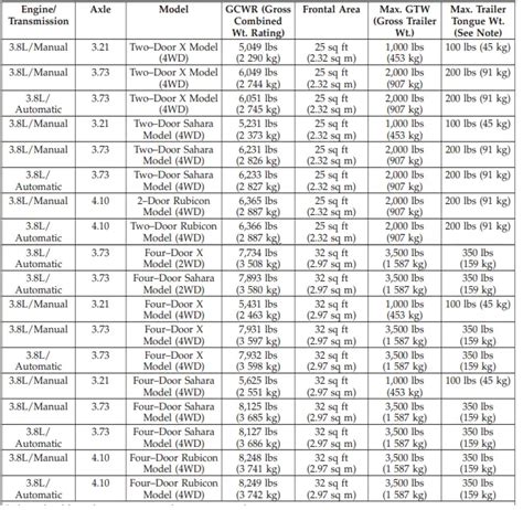 Jeep Wrangler Towing Capacity Chart