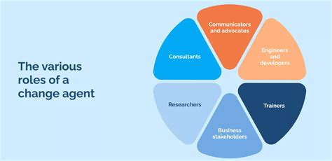 Jenis Agent of Change