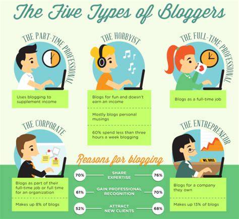 Jenis Blogger