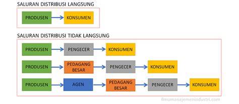 Jenis Saluran Distribusi