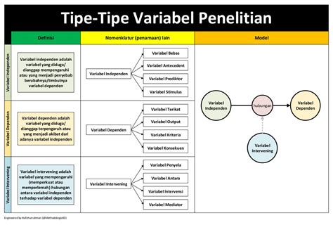 Jenis Variabel Penelitian