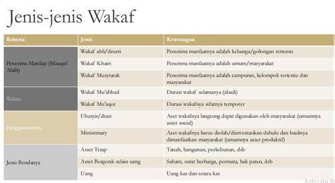 Jenis-jenis Wakaf