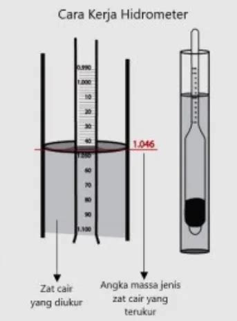 Jenis-Jenis Hidrometer