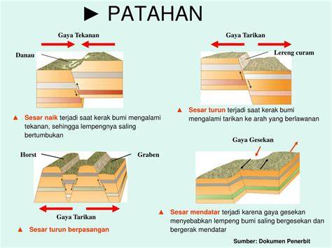 Jenis-Jenis Patahan