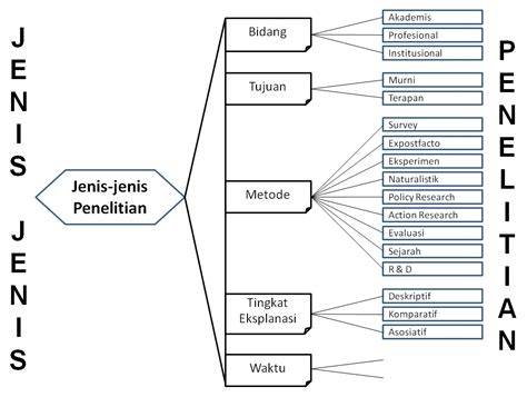 Jenis-Jenis Penelitian