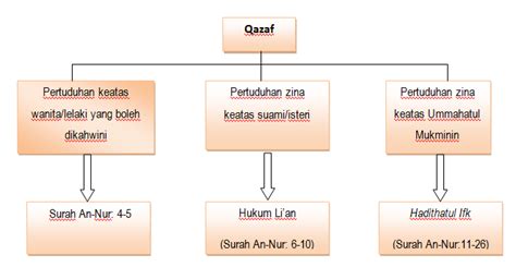 Jenis-Jenis Qazaf