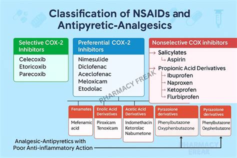 Jenis-jenis OAINS dan NSAID
