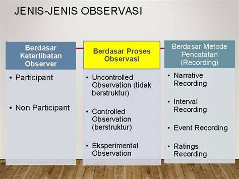 Jenis-jenis Observasi