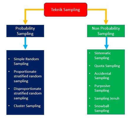Jenis-jenis Sampling Probabilitas