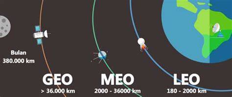 Jenis-jenis orbit satelit