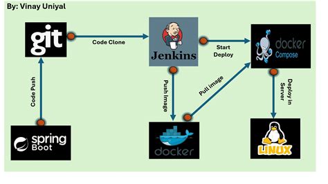 Jenkins Chart