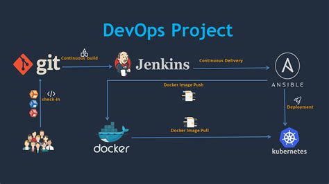 Jenkins and Ansible