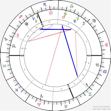 Jenny Mccarthy Birth Chart