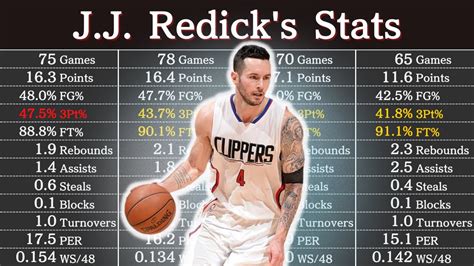 Jj Redick Career Stats