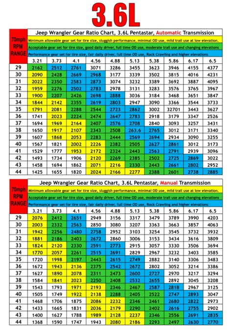 Jk Gear Ratio Chart