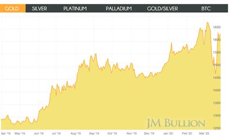 Jm Bullion Gold Chart